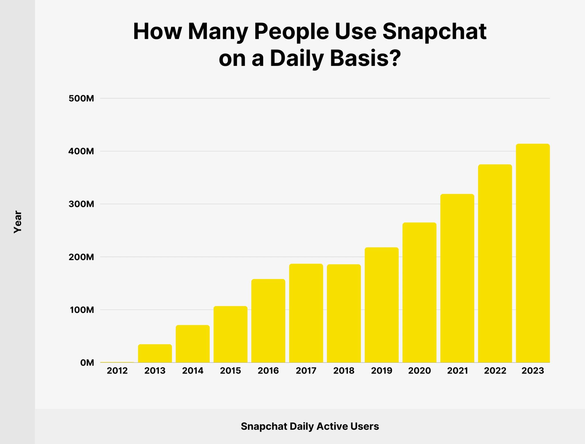Snapchat Demographic Stats How Many People Use Snapchat in 2026